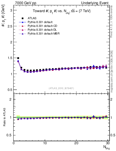 Plot of avgpt-vs-nch-twrd in 7000 GeV pp collisions