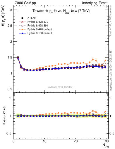 Plot of avgpt-vs-nch-twrd in 7000 GeV pp collisions
