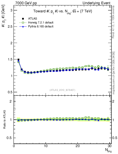 Plot of avgpt-vs-nch-twrd in 7000 GeV pp collisions