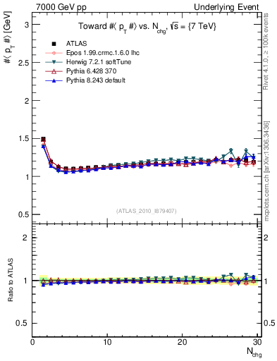 Plot of avgpt-vs-nch-twrd in 7000 GeV pp collisions