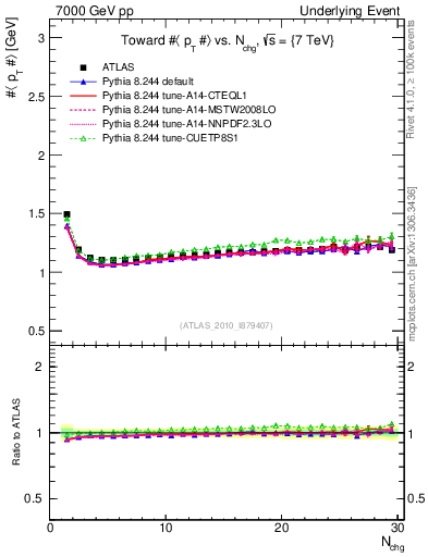 Plot of avgpt-vs-nch-twrd in 7000 GeV pp collisions