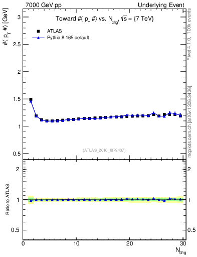 Plot of avgpt-vs-nch-twrd in 7000 GeV pp collisions
