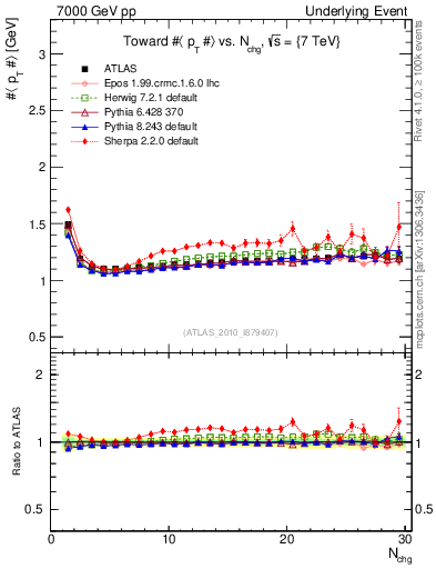Plot of avgpt-vs-nch-twrd in 7000 GeV pp collisions