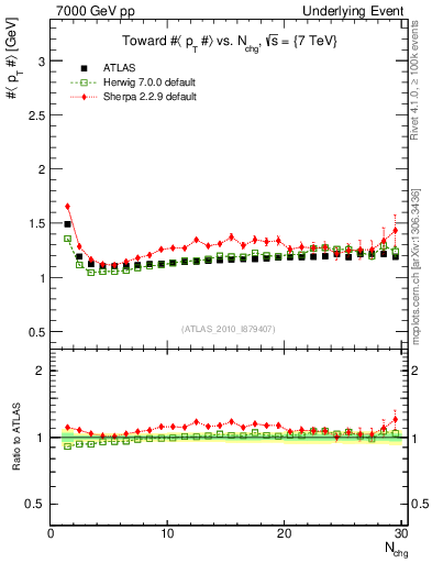 Plot of avgpt-vs-nch-twrd in 7000 GeV pp collisions