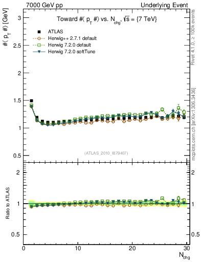 Plot of avgpt-vs-nch-twrd in 7000 GeV pp collisions