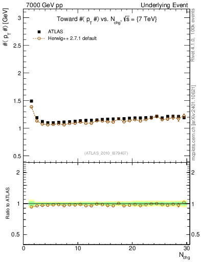 Plot of avgpt-vs-nch-twrd in 7000 GeV pp collisions