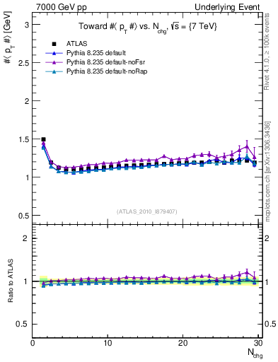 Plot of avgpt-vs-nch-twrd in 7000 GeV pp collisions
