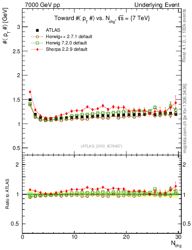 Plot of avgpt-vs-nch-twrd in 7000 GeV pp collisions