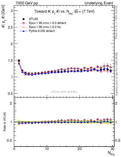 Plot of avgpt-vs-nch-twrd in 7000 GeV pp collisions