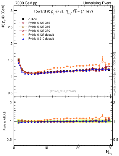 Plot of avgpt-vs-nch-twrd in 7000 GeV pp collisions
