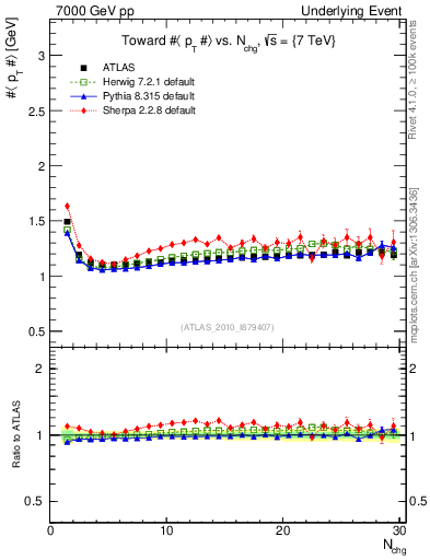 Plot of avgpt-vs-nch-twrd in 7000 GeV pp collisions