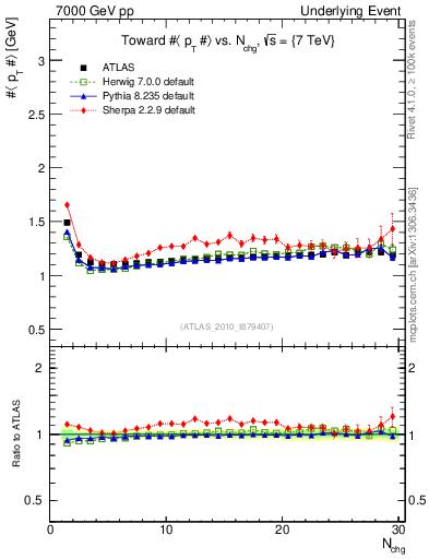 Plot of avgpt-vs-nch-twrd in 7000 GeV pp collisions