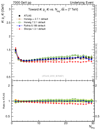 Plot of avgpt-vs-nch-twrd in 7000 GeV pp collisions