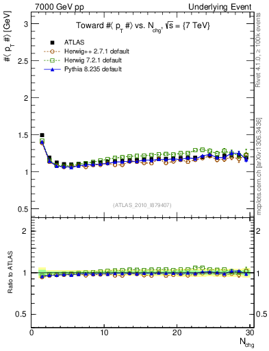 Plot of avgpt-vs-nch-twrd in 7000 GeV pp collisions