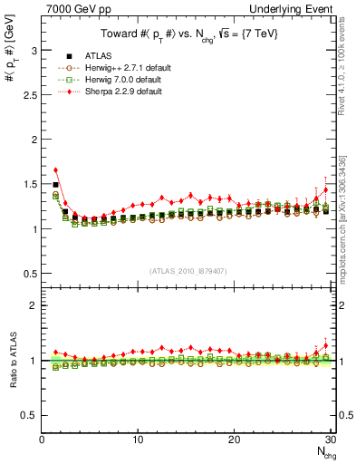 Plot of avgpt-vs-nch-twrd in 7000 GeV pp collisions