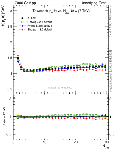 Plot of avgpt-vs-nch-twrd in 7000 GeV pp collisions