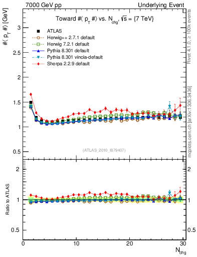 Plot of avgpt-vs-nch-twrd in 7000 GeV pp collisions