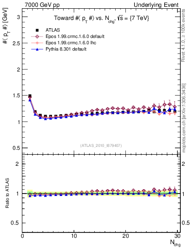 Plot of avgpt-vs-nch-twrd in 7000 GeV pp collisions