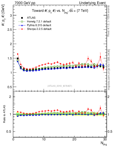 Plot of avgpt-vs-nch-twrd in 7000 GeV pp collisions