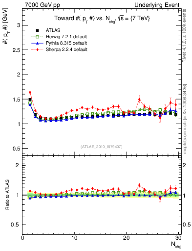 Plot of avgpt-vs-nch-twrd in 7000 GeV pp collisions