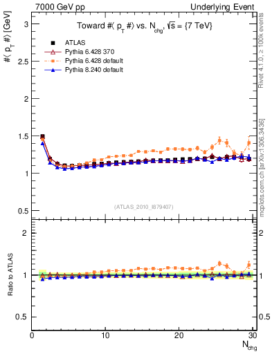 Plot of avgpt-vs-nch-twrd in 7000 GeV pp collisions