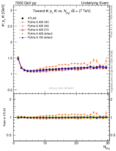 Plot of avgpt-vs-nch-twrd in 7000 GeV pp collisions