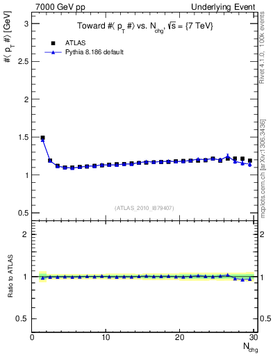 Plot of avgpt-vs-nch-twrd in 7000 GeV pp collisions