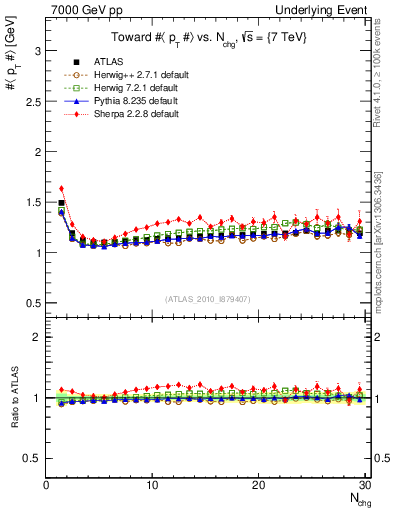 Plot of avgpt-vs-nch-twrd in 7000 GeV pp collisions