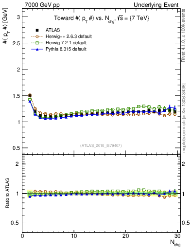Plot of avgpt-vs-nch-twrd in 7000 GeV pp collisions