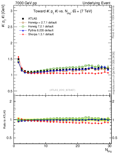 Plot of avgpt-vs-nch-twrd in 7000 GeV pp collisions