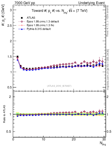 Plot of avgpt-vs-nch-twrd in 7000 GeV pp collisions