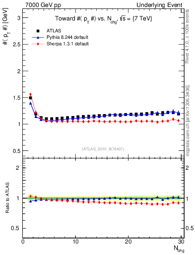 Plot of avgpt-vs-nch-twrd in 7000 GeV pp collisions