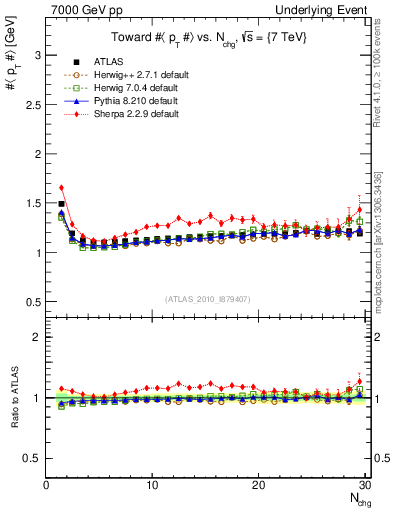 Plot of avgpt-vs-nch-twrd in 7000 GeV pp collisions