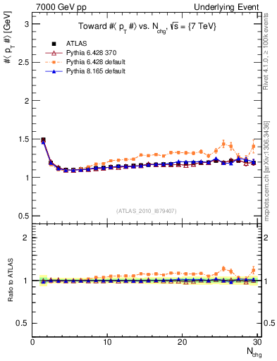 Plot of avgpt-vs-nch-twrd in 7000 GeV pp collisions