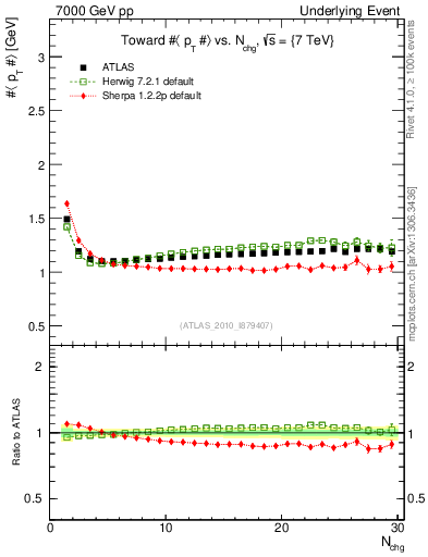 Plot of avgpt-vs-nch-twrd in 7000 GeV pp collisions