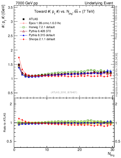 Plot of avgpt-vs-nch-twrd in 7000 GeV pp collisions