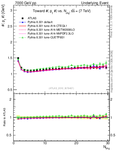 Plot of avgpt-vs-nch-twrd in 7000 GeV pp collisions