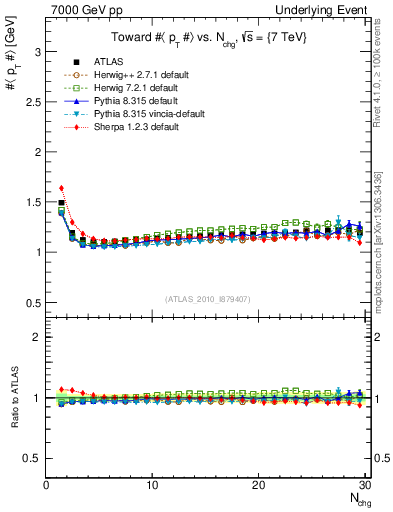 Plot of avgpt-vs-nch-twrd in 7000 GeV pp collisions