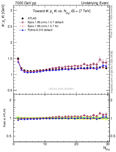 Plot of avgpt-vs-nch-twrd in 7000 GeV pp collisions