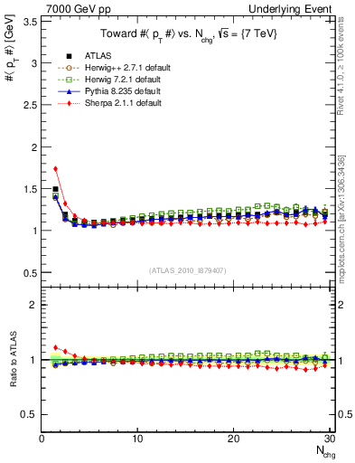 Plot of avgpt-vs-nch-twrd in 7000 GeV pp collisions