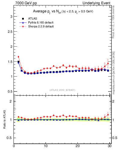Plot of avgpt-vs-nch-twrd in 7000 GeV pp collisions