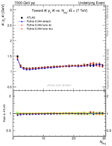 Plot of avgpt-vs-nch-twrd in 7000 GeV pp collisions