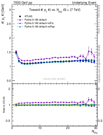 Plot of avgpt-vs-nch-twrd in 7000 GeV pp collisions