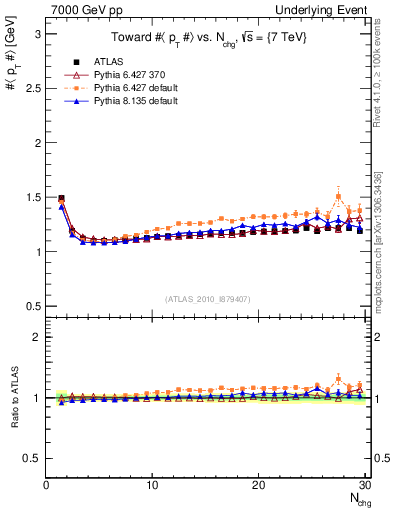 Plot of avgpt-vs-nch-twrd in 7000 GeV pp collisions