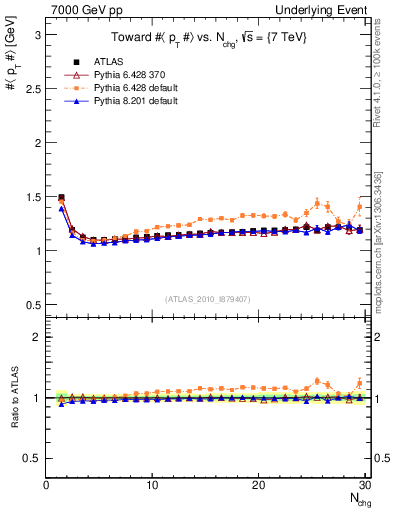 Plot of avgpt-vs-nch-twrd in 7000 GeV pp collisions