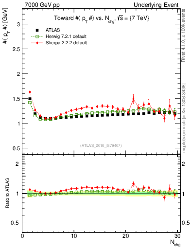 Plot of avgpt-vs-nch-twrd in 7000 GeV pp collisions