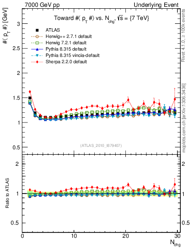 Plot of avgpt-vs-nch-twrd in 7000 GeV pp collisions