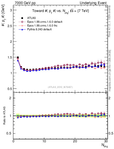 Plot of avgpt-vs-nch-twrd in 7000 GeV pp collisions
