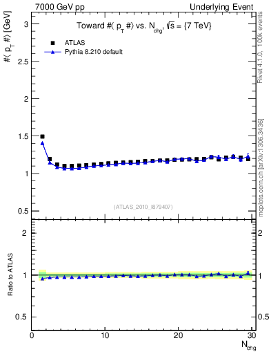 Plot of avgpt-vs-nch-twrd in 7000 GeV pp collisions