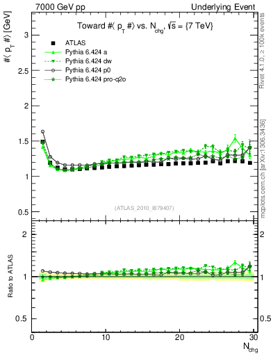 Plot of avgpt-vs-nch-twrd in 7000 GeV pp collisions